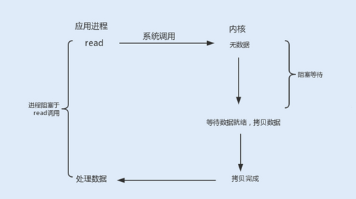 Java性能 -- NIO