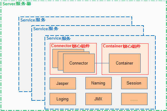 走进JavaWeb技术世界6：Tomcat5总体架构剖析