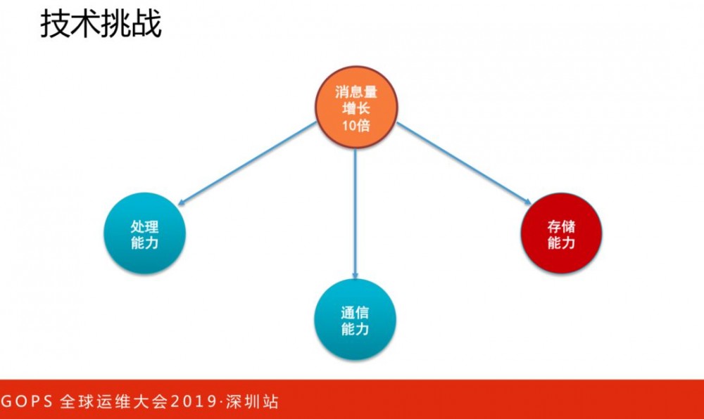 美团点评技术专家孙佳林：万亿级实时全链路监控系统架构演进!