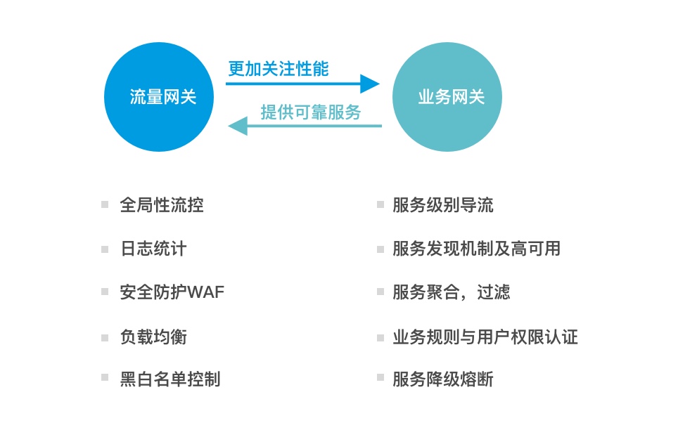 一篇文章读懂微服务与网关技术（SIA-GateWay）