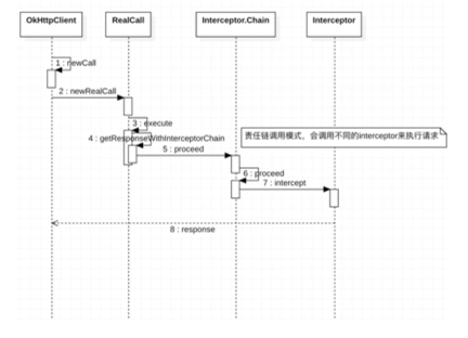 OkHttp(二) - 请求流程分析