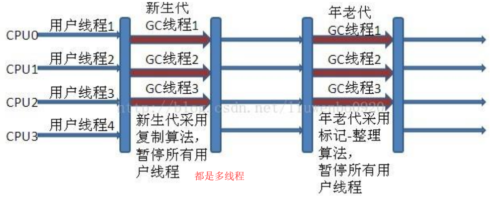 jvm：内存模型、内存分配及GC垃圾回收机制