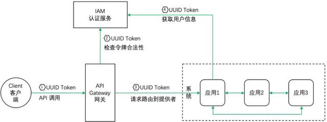 从五个方面入手，保障微服务应用安全