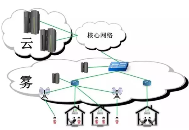 5G网络架构