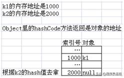 面试题：为什么要重写hashcode和equals方法？