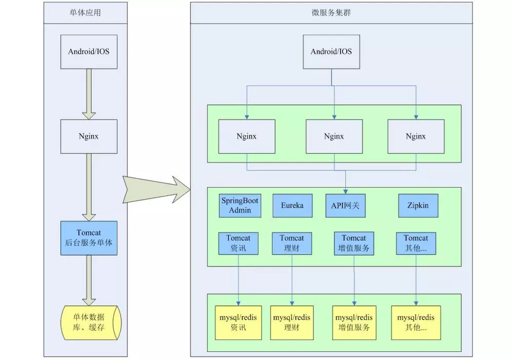 SpringCloud 的微服务治理