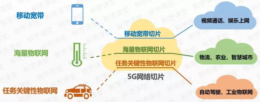 5G网络架构