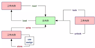 Android高级进阶(JMM)