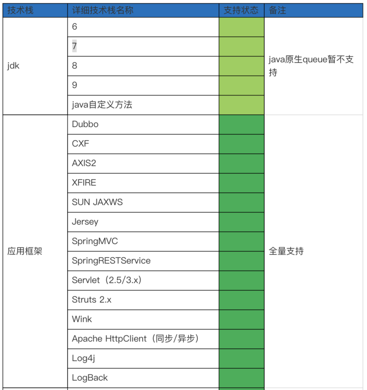 调用链系列（1）：解读UAVStack中的贪吃蛇