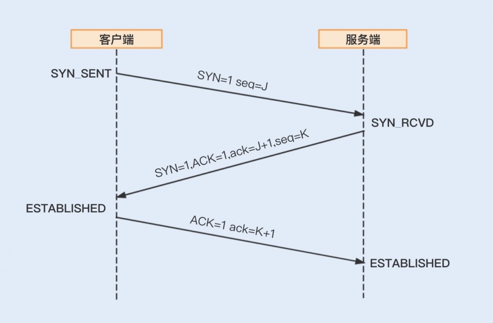 Java性能 -- 优化RPC网络通信