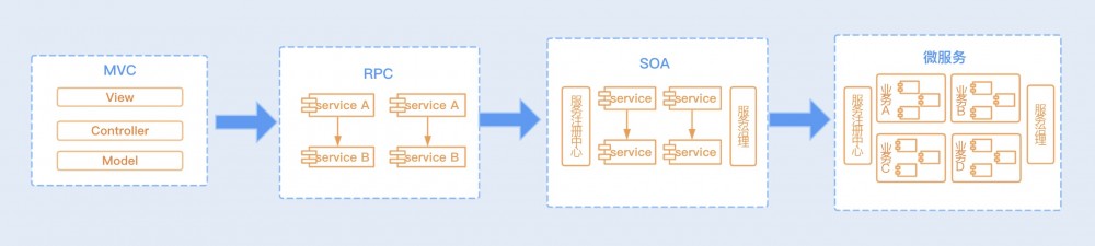 Java性能 -- 优化RPC网络通信