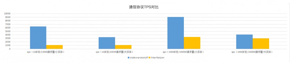 Java性能 -- 优化RPC网络通信