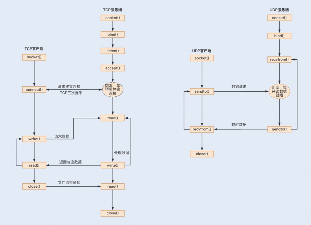 Java性能 -- 优化RPC网络通信