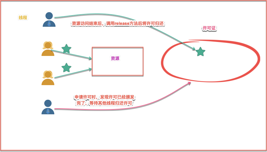 图解Semaphore信号量之AQS共享锁-非公平模式