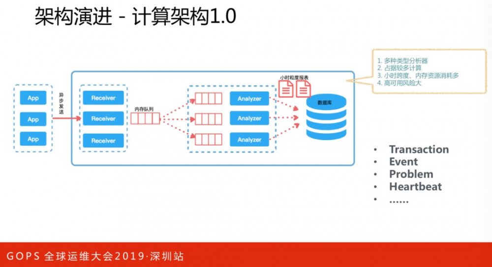 美团点评技术专家孙佳林：万亿级实时全链路监控系统架构演进!