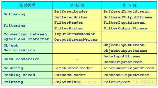 java I/O流详解