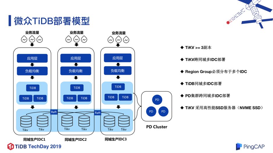 微众银行数据库架构演进及 TiDB 实践经验