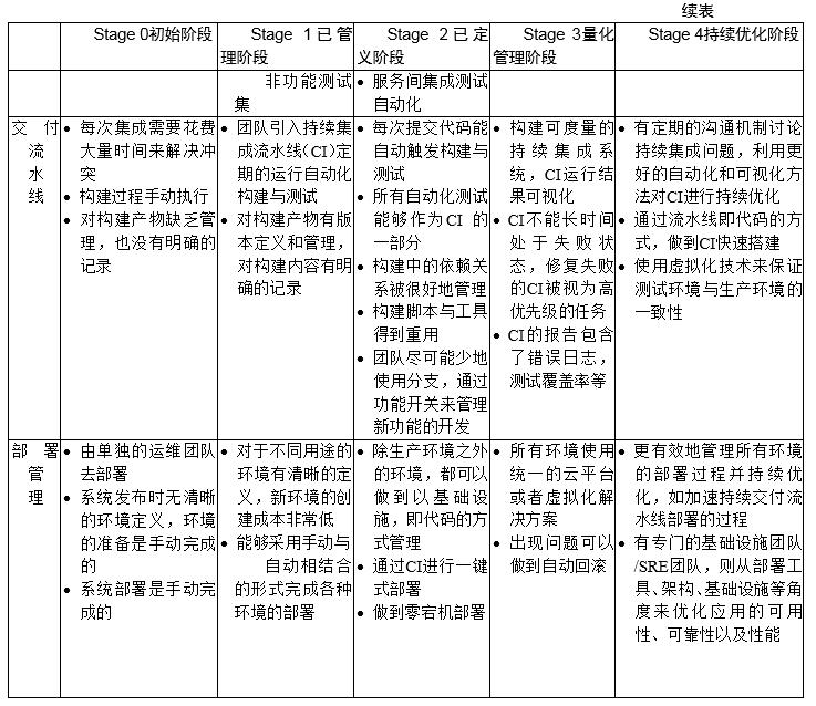 【大咖连载】微服务参考模型（适用性评估以及成熟度参考详情）