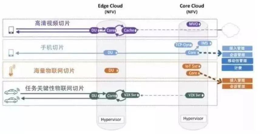 5G网络架构