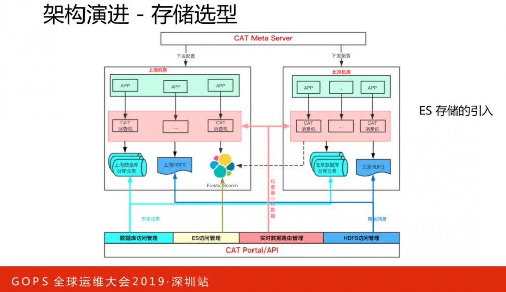 美团点评技术专家孙佳林：万亿级实时全链路监控系统架构演进!