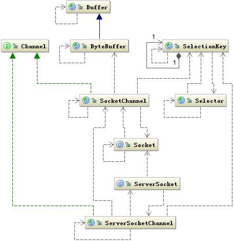 Java网络编程与NIO详解2：JAVA NIO 一步步构建I/O多路复用的请求模型