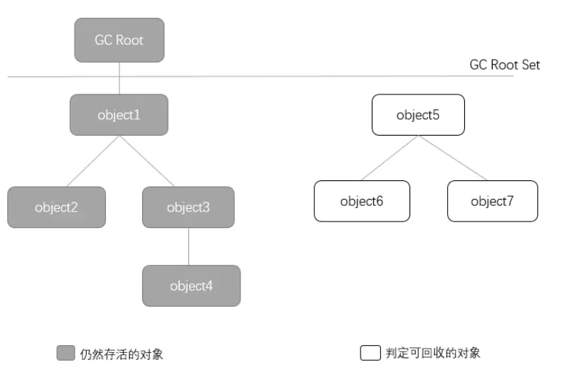 jvm：内存模型、内存分配及GC垃圾回收机制