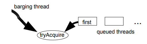 AbstractQueuedSynchronizer JUC同步框架