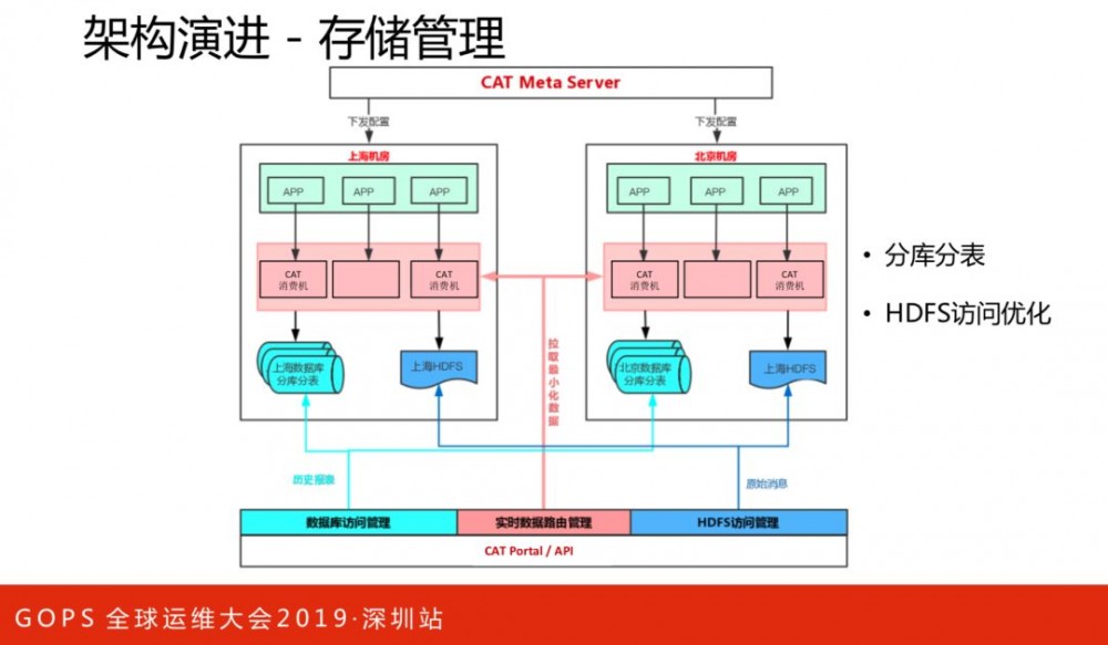 美团点评技术专家孙佳林：万亿级实时全链路监控系统架构演进!