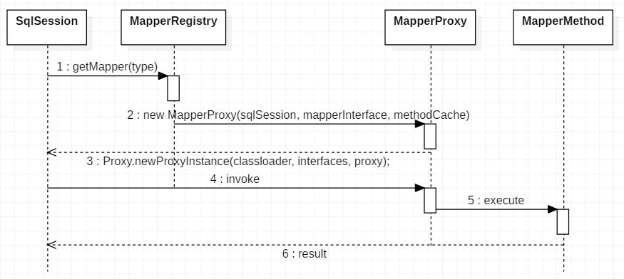 mybatis 源码分析（二）mapper 初始化