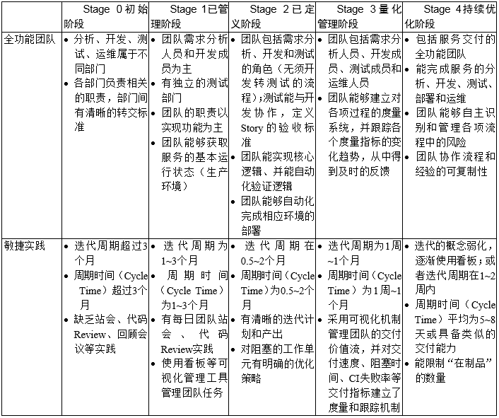 【大咖连载】微服务参考模型（适用性评估以及成熟度参考详情）