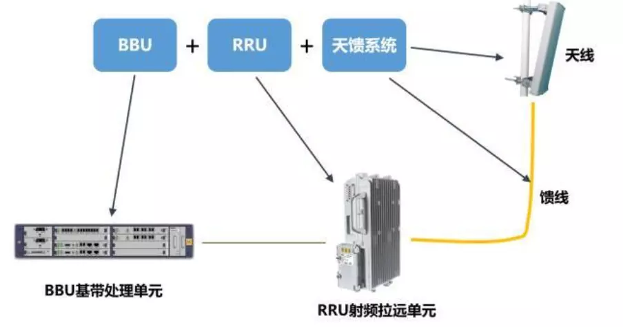 5G网络架构