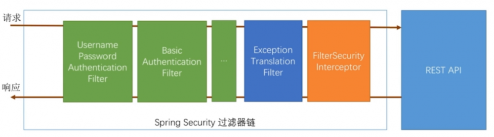 MVC高级特性 &amp; REST服务 &amp; Security企业级认证授权 &amp; 优雅编码(一)