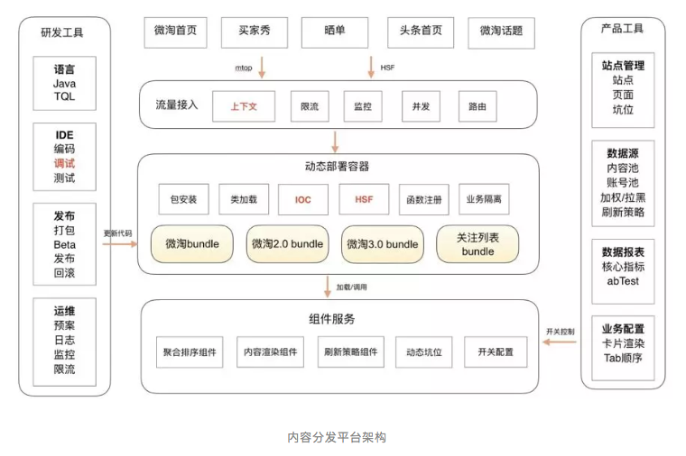 技术架构演进|0到千万DAU，微淘如何走过？