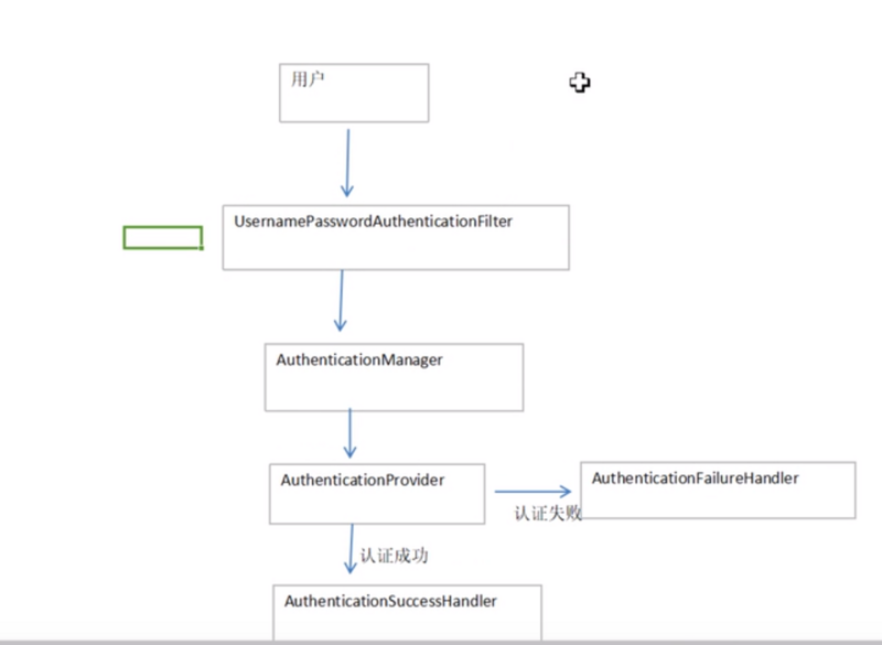 SpringSecurity01(springSecurity执行流程02)