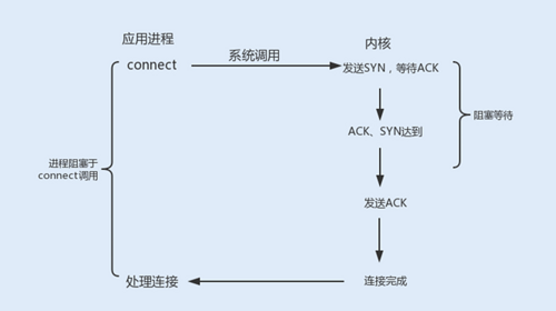 Java性能 -- NIO