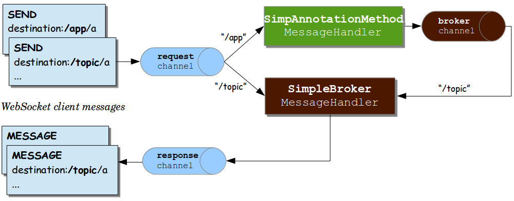 Spring Boot 二三事：WEB 应用消息推送的那点事