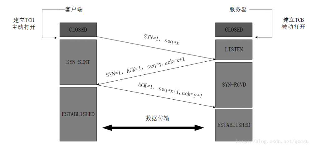 【iOS】架构师之路~ 网络篇