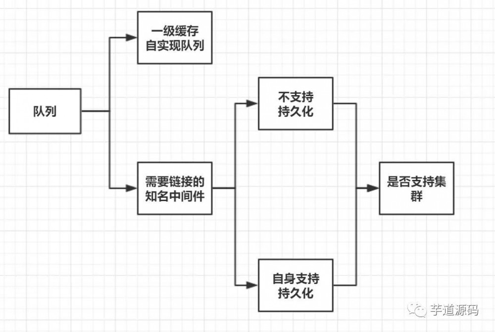 订单队列架构思想