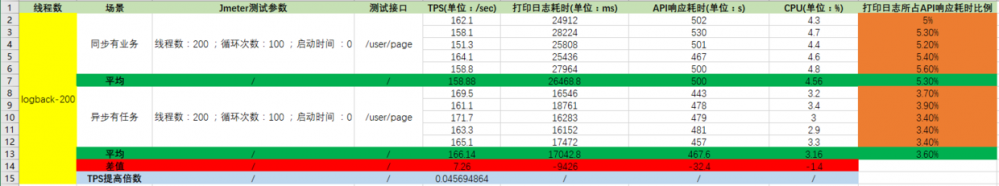 亲，你有份(logback+log4j2)性能测试包裹待查收