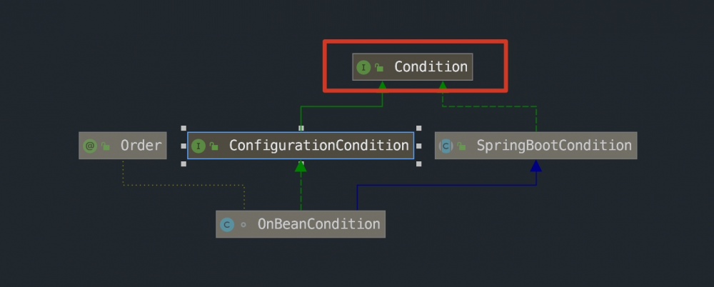 Spring Boot @Condition 注解，组合条件你知道吗