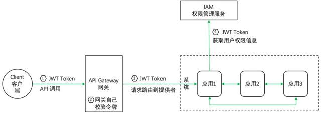 从五个方面入手，保障微服务应用安全