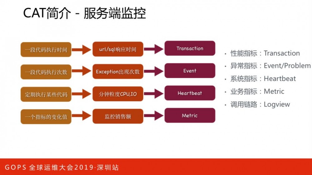 美团点评技术专家孙佳林：万亿级实时全链路监控系统架构演进!