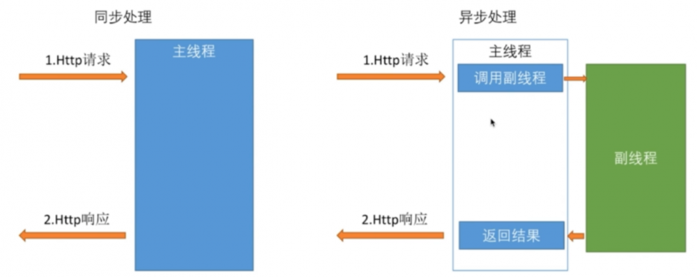 MVC高级特性 &amp; REST服务 &amp; Security企业级认证授权 &amp; 优雅编码(一)