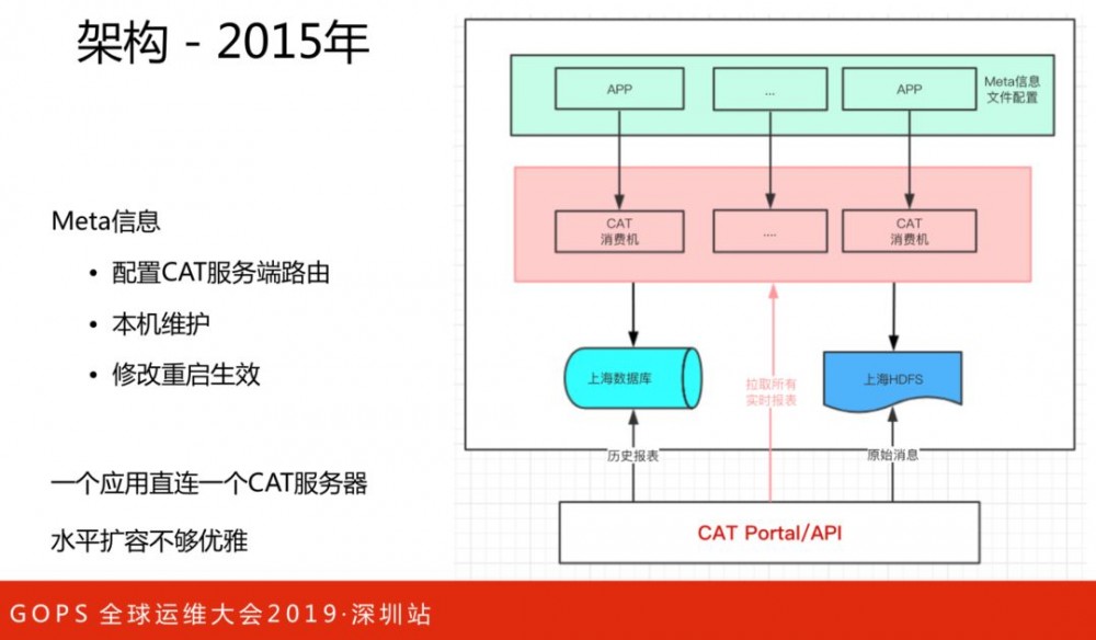 美团点评技术专家孙佳林：万亿级实时全链路监控系统架构演进!