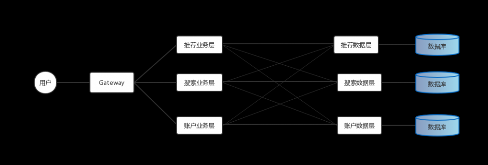 为什么会产生微服务架构