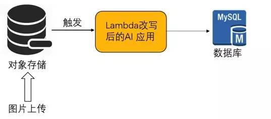 系统架构-Serverless(baas &amp; faas)无服务器计算