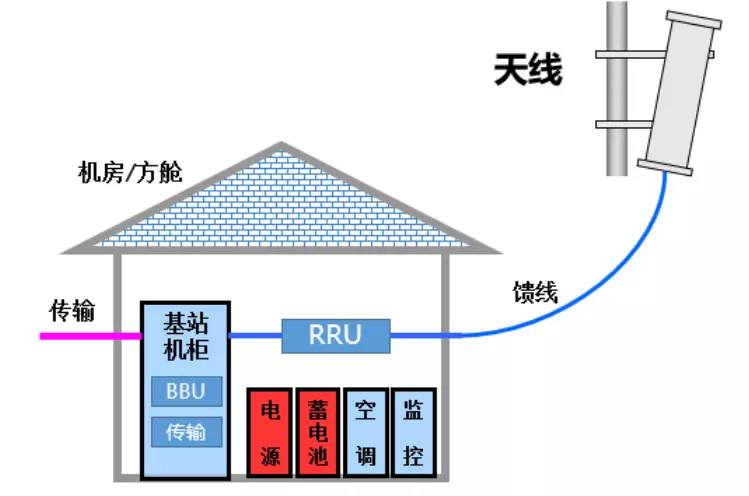 5G网络架构