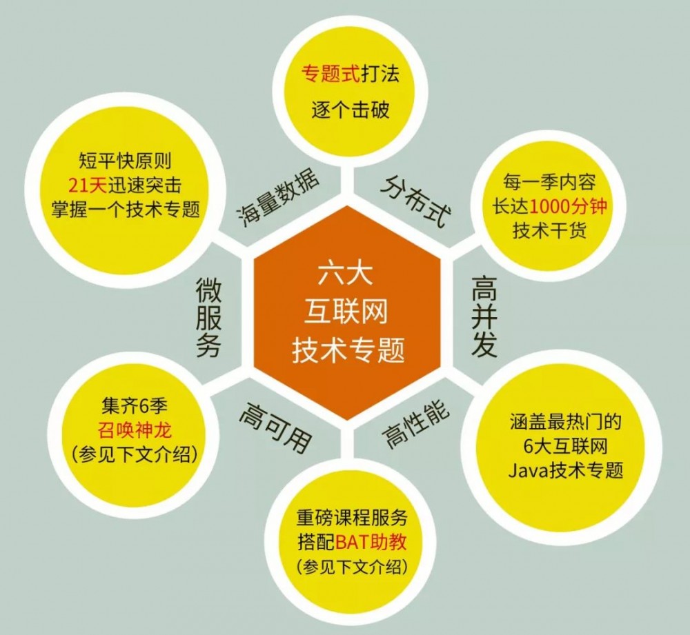 中华石杉互联网Java进阶面试训练营【全网发布ing】