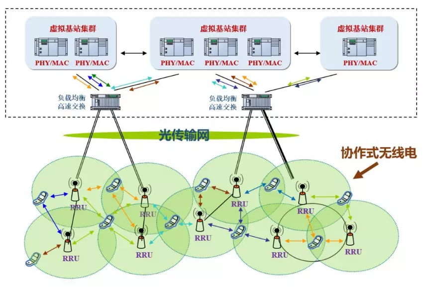 5G网络架构