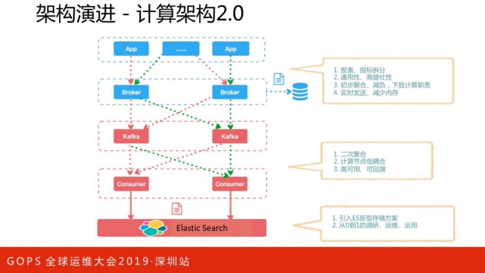 美团点评技术专家孙佳林：万亿级实时全链路监控系统架构演进!